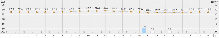 与論島(>2021年07月22日)のアメダスグラフ