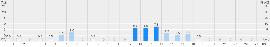 読谷(>2021年07月22日)のアメダスグラフ