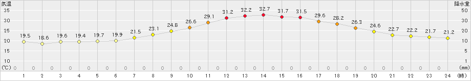 幌加内(>2021年07月23日)のアメダスグラフ