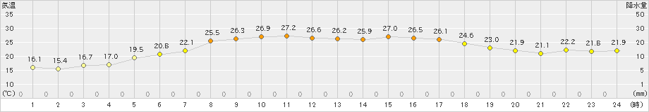 紋別小向(>2021年07月23日)のアメダスグラフ