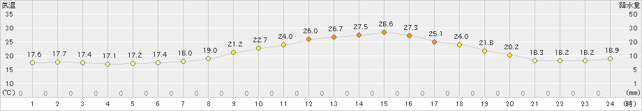 上士幌(>2021年07月23日)のアメダスグラフ