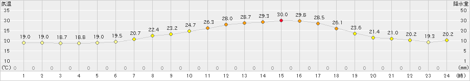 新得(>2021年07月23日)のアメダスグラフ