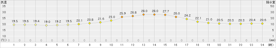 糠内(>2021年07月23日)のアメダスグラフ