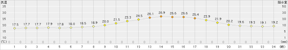 上札内(>2021年07月23日)のアメダスグラフ