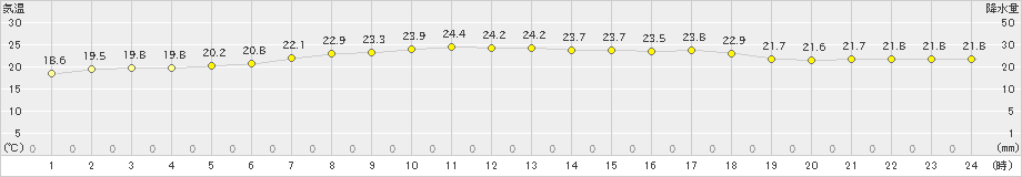 日高門別(>2021年07月23日)のアメダスグラフ