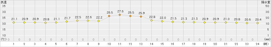 森(>2021年07月23日)のアメダスグラフ