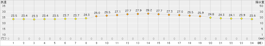 奥尻(>2021年07月23日)のアメダスグラフ