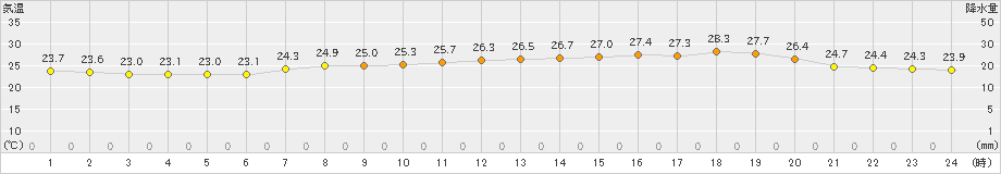 青森(>2021年07月23日)のアメダスグラフ