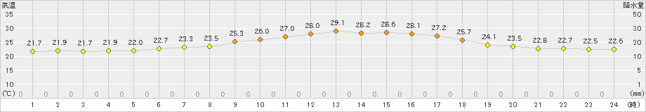 十和田(>2021年07月23日)のアメダスグラフ