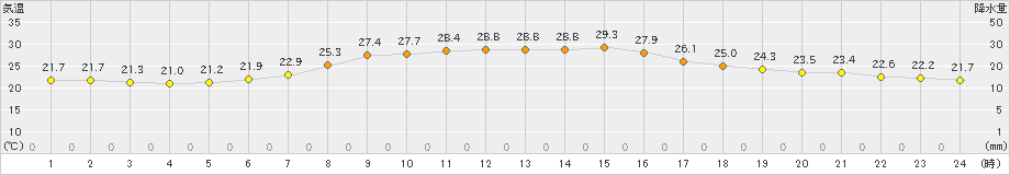 山形(>2021年07月23日)のアメダスグラフ