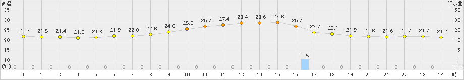 奥中山(>2021年07月23日)のアメダスグラフ