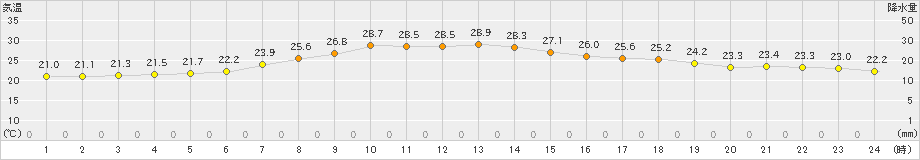 普代(>2021年07月23日)のアメダスグラフ