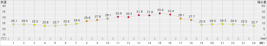 喜多方(>2021年07月23日)のアメダスグラフ