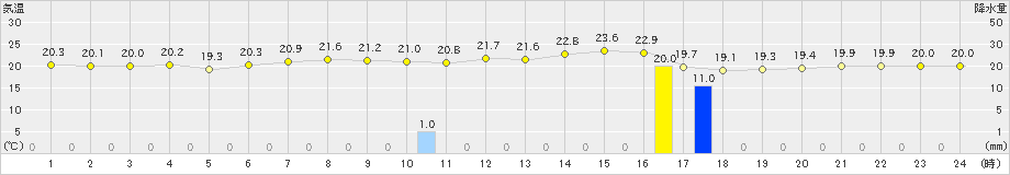 鷲倉(>2021年07月23日)のアメダスグラフ