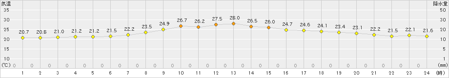 飯舘(>2021年07月23日)のアメダスグラフ