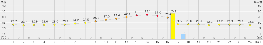 二本松(>2021年07月23日)のアメダスグラフ