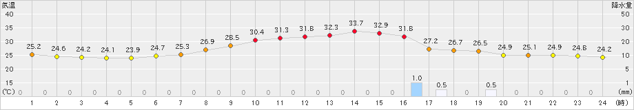 若松(>2021年07月23日)のアメダスグラフ
