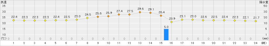 玉川(>2021年07月23日)のアメダスグラフ