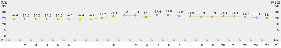 小名浜(>2021年07月23日)のアメダスグラフ