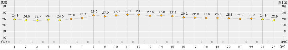 日立(>2021年07月23日)のアメダスグラフ