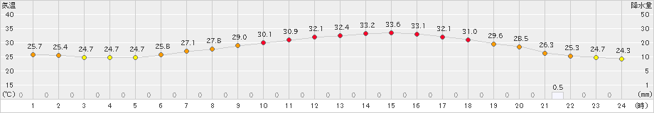 久喜(>2021年07月23日)のアメダスグラフ