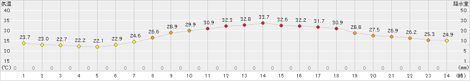 秩父(>2021年07月23日)のアメダスグラフ