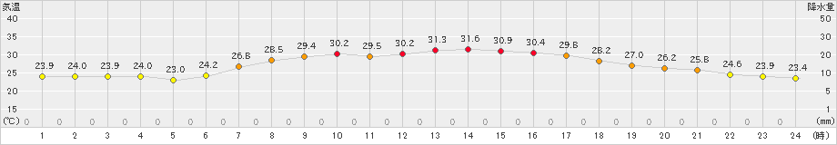 朝日(>2021年07月23日)のアメダスグラフ