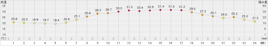 信楽(>2021年07月23日)のアメダスグラフ