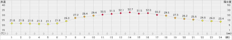 能勢(>2021年07月23日)のアメダスグラフ