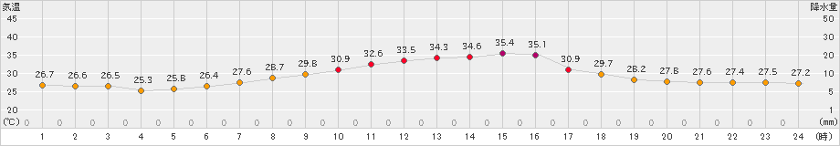 豊中(>2021年07月23日)のアメダスグラフ