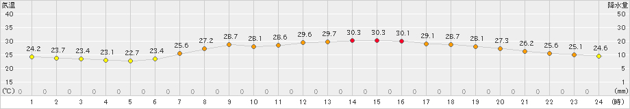 青谷(>2021年07月23日)のアメダスグラフ