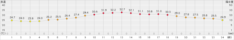 日田(>2021年07月23日)のアメダスグラフ