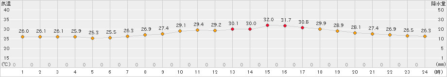 大分(>2021年07月23日)のアメダスグラフ