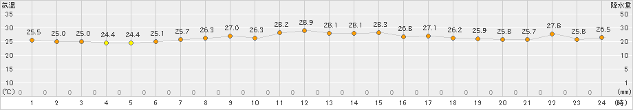 平戸(>2021年07月23日)のアメダスグラフ