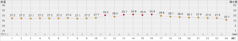 口之津(>2021年07月23日)のアメダスグラフ