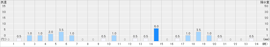 諸塚(>2021年07月23日)のアメダスグラフ