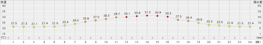 石狩(>2021年07月24日)のアメダスグラフ