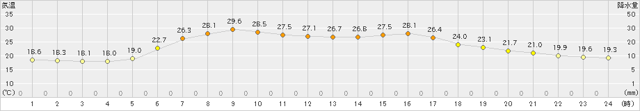 興部(>2021年07月24日)のアメダスグラフ