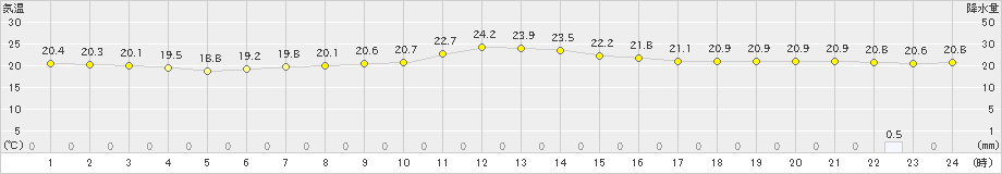 鶴丘(>2021年07月24日)のアメダスグラフ