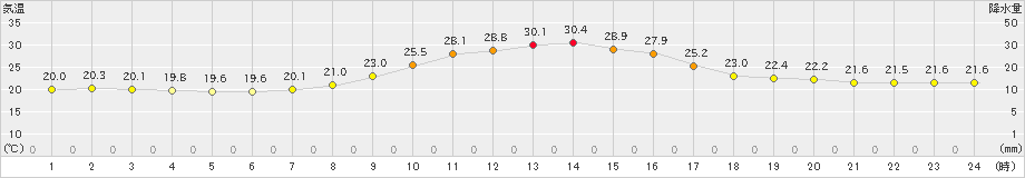 駒場(>2021年07月24日)のアメダスグラフ