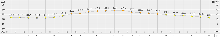 穂別(>2021年07月24日)のアメダスグラフ