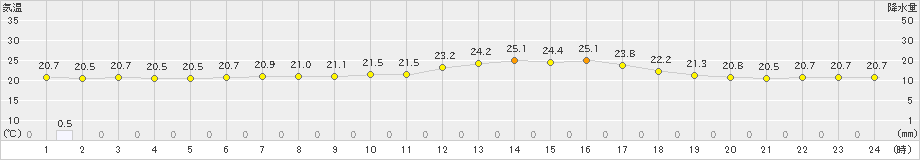 登別(>2021年07月24日)のアメダスグラフ