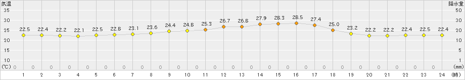 今金(>2021年07月24日)のアメダスグラフ