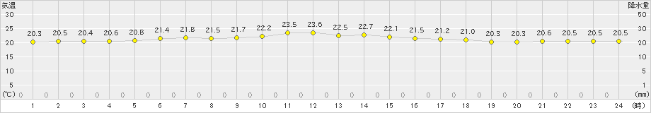 大間(>2021年07月24日)のアメダスグラフ