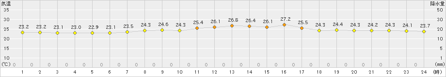 蟹田(>2021年07月24日)のアメダスグラフ