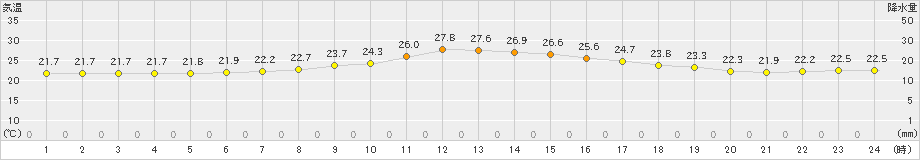 六ケ所(>2021年07月24日)のアメダスグラフ