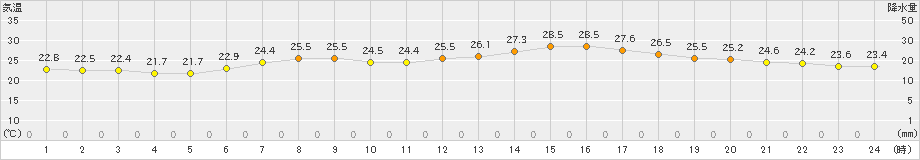 宮古(>2021年07月24日)のアメダスグラフ