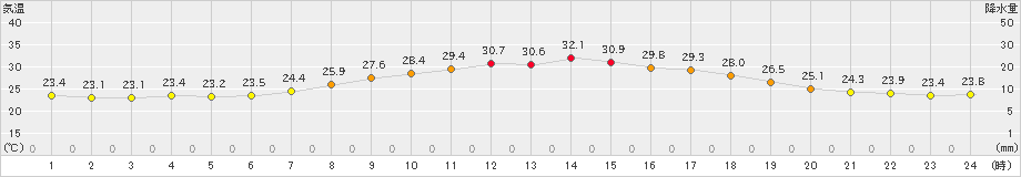 若柳(>2021年07月24日)のアメダスグラフ