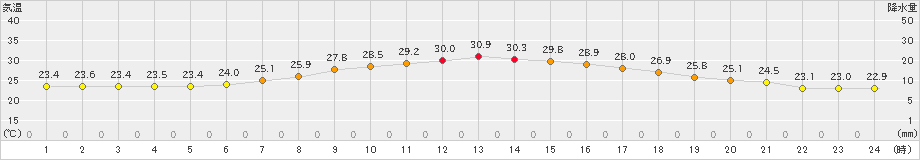 大衡(>2021年07月24日)のアメダスグラフ