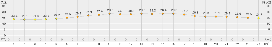 日立(>2021年07月24日)のアメダスグラフ